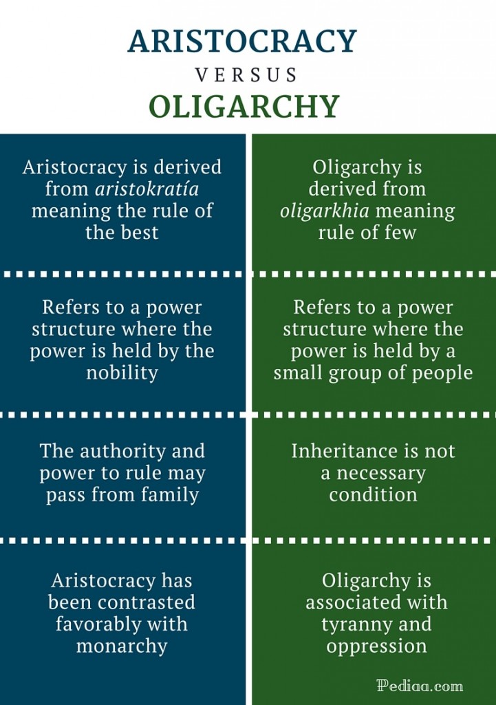 Difference Between Aristocracy and Oligarchy | Definition, Origin, Type ...