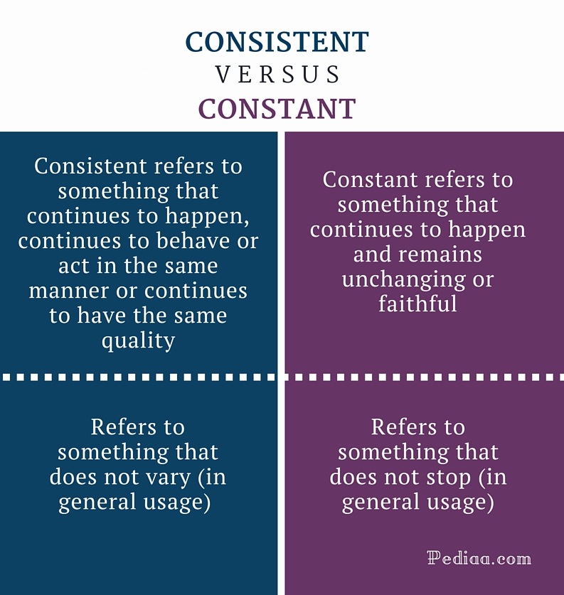 Difference Between Consistent and Constant | Definition, Comparison of ...