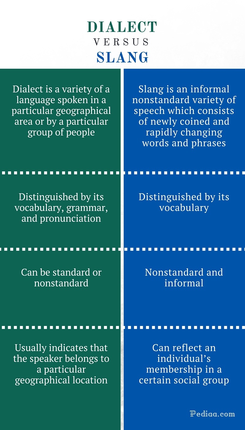 Difference Between Dialect and Slang - infographic