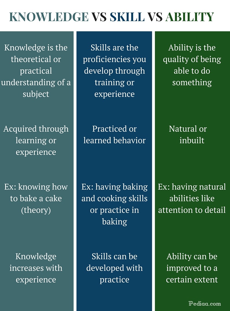 Difference Between Difference Between Knowledge Skill and Ability - infographic