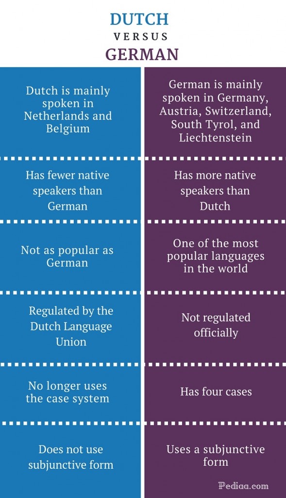 Difference Between Dutch and German