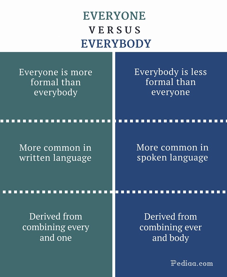 Difference Between Everyone And Everybody Grammar Meaning And Usage