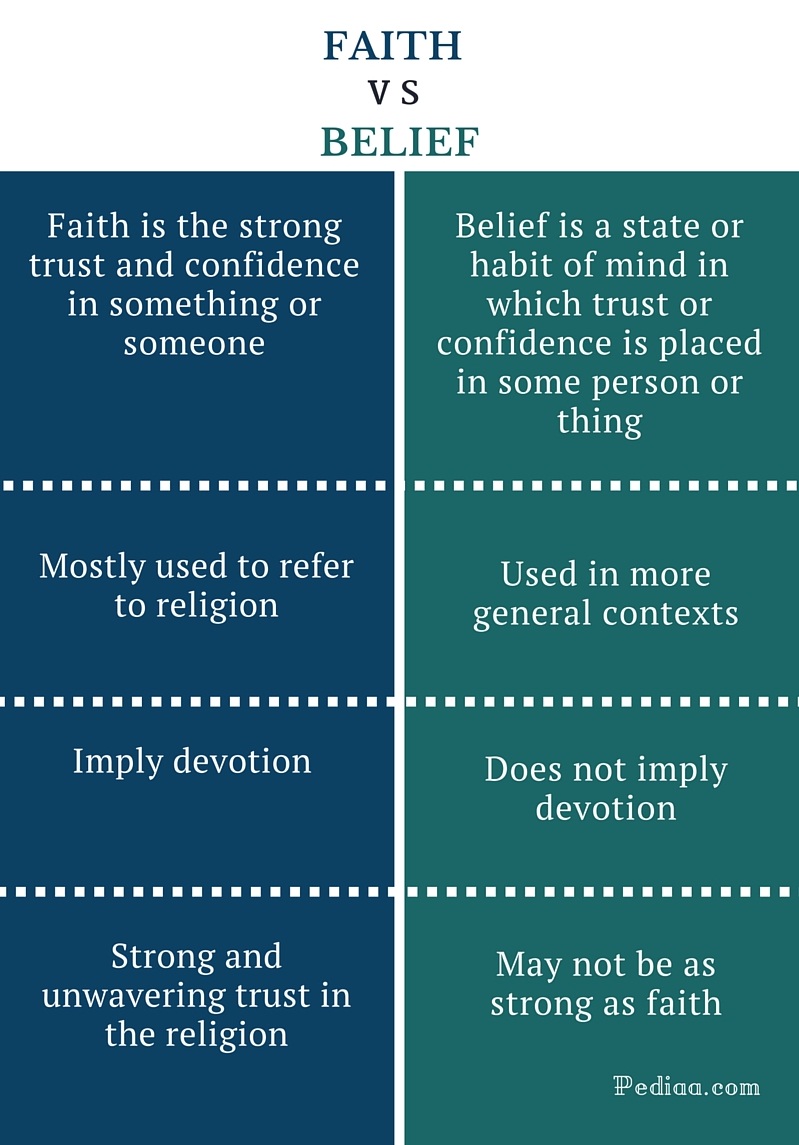 Difference Between Faith and Belief - infographic