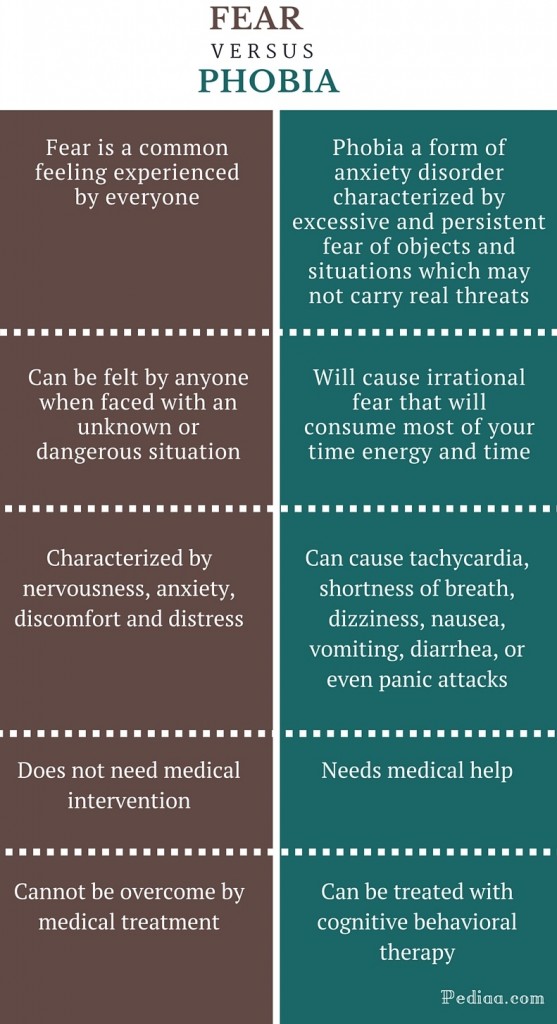 Difference Between Fear and Phobia | Definition, Signs and Symptoms, etc.