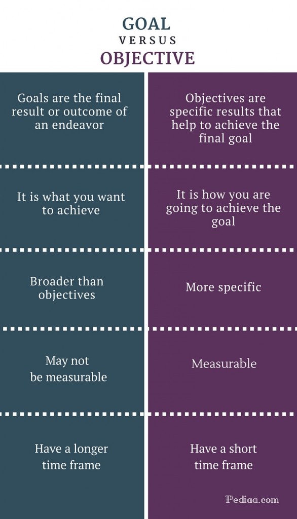 Difference Between Goal and Objective Definition of Goal, Definition