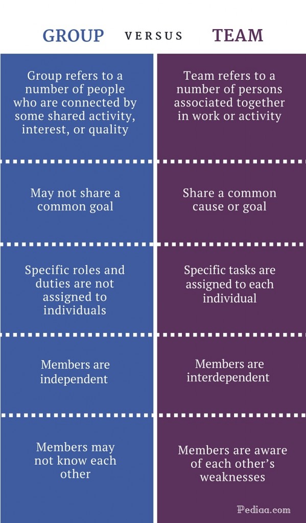 difference-between-group-and-team-definition-characteristics-comparison