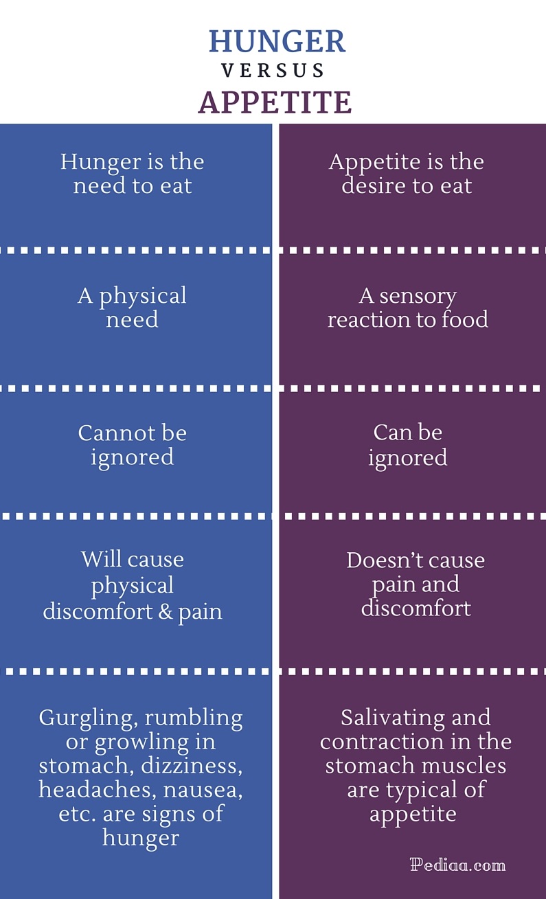 difference-between-hunger-and-appetite-meaning-cause