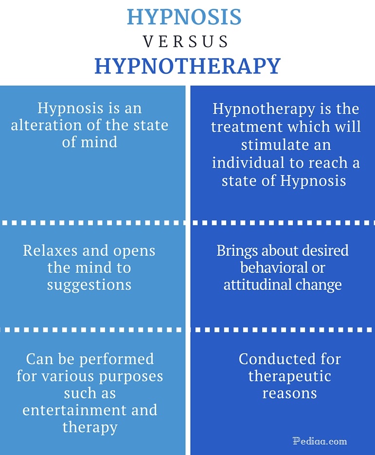 Difference Between Hypnosis And Hypnotherapy – Pediaa.Com