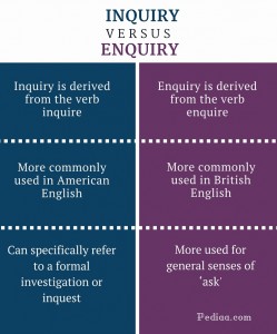 Difference Between Inquiry And Enquiry | Meaning, Usage