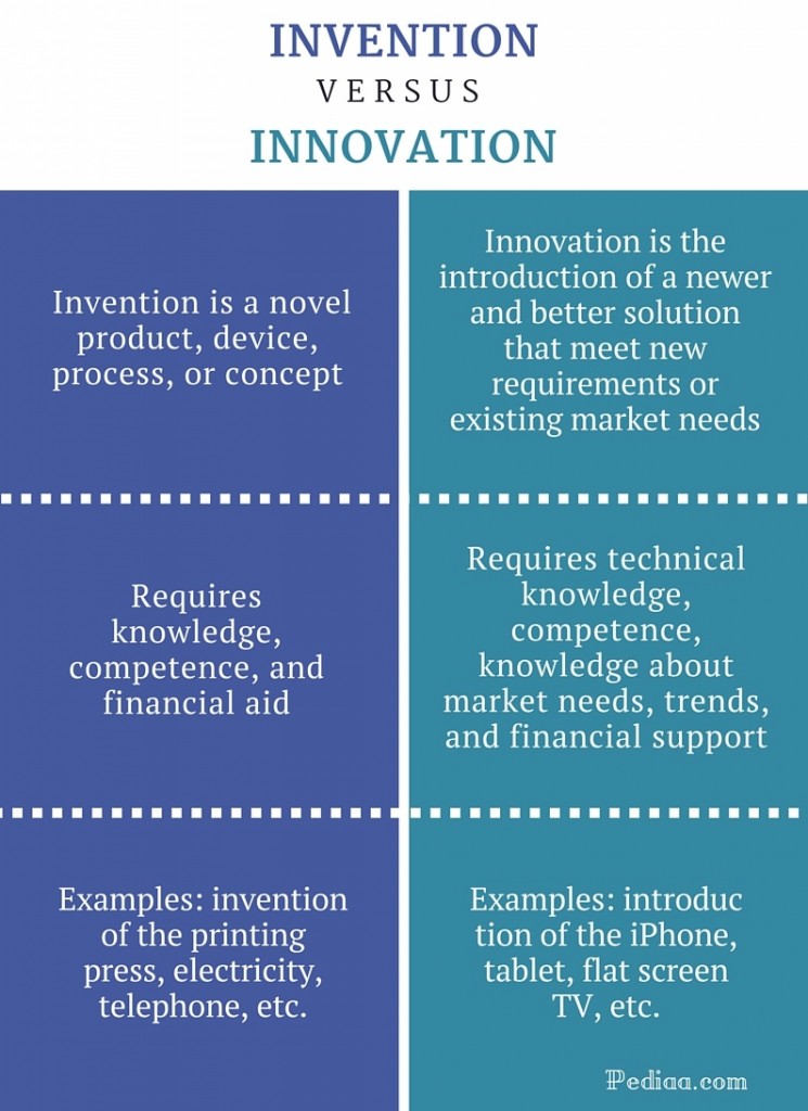 essay on innovation vs invention