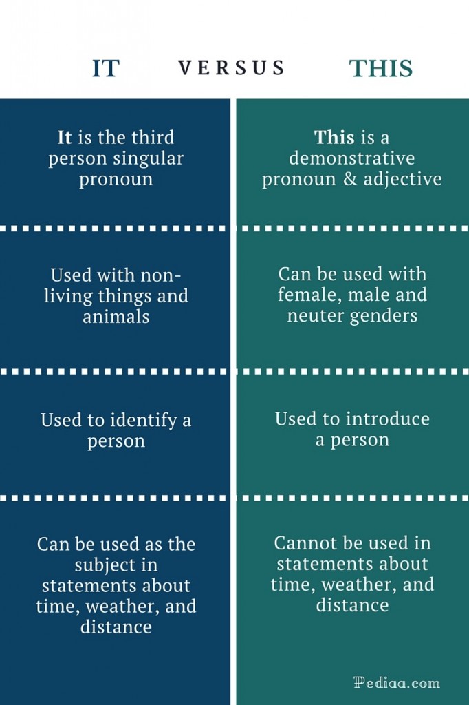 difference-between-it-and-this-learn-english-grammar-online