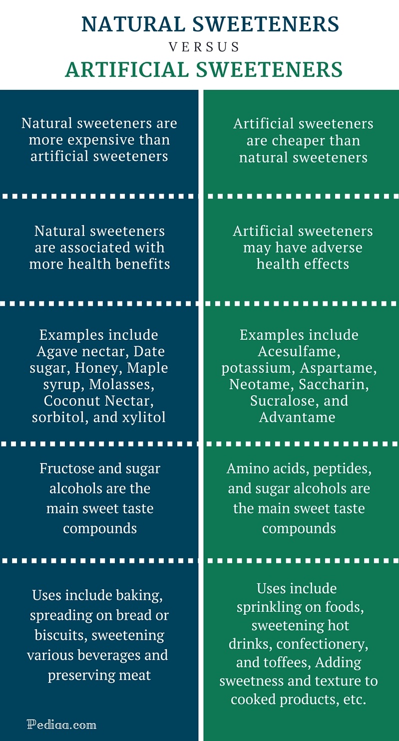 Difference Between Natural and Artificial Sweeteners-infographic
