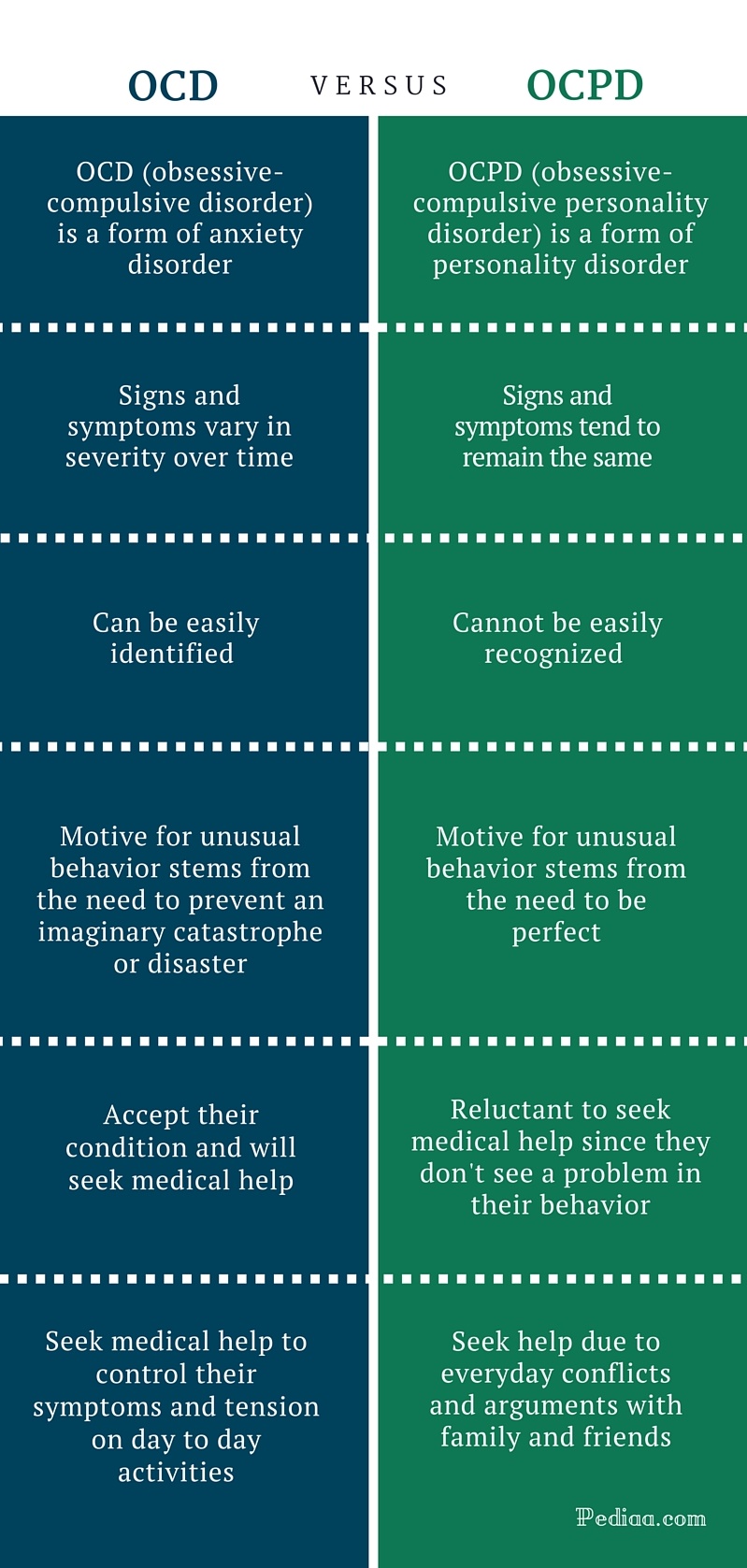 Difference Between OCD and OCPD | Signs and Symptoms, Type ...