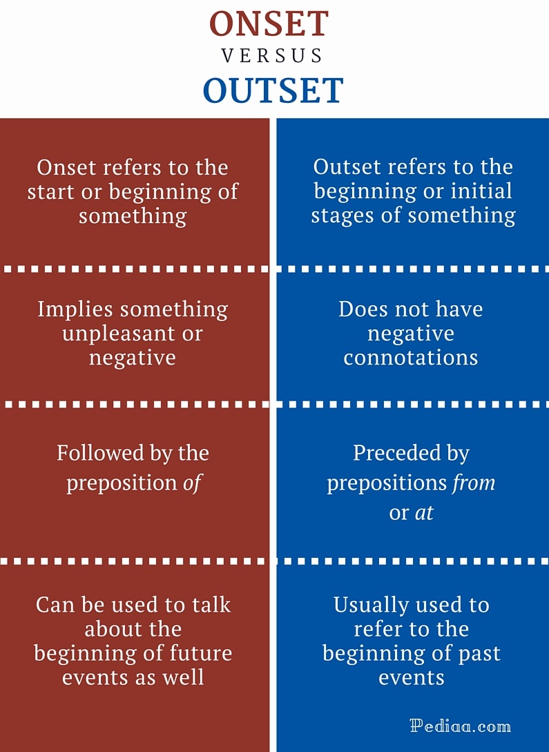 Difference Between Onset And Outset Definition Meaning Usage Examples