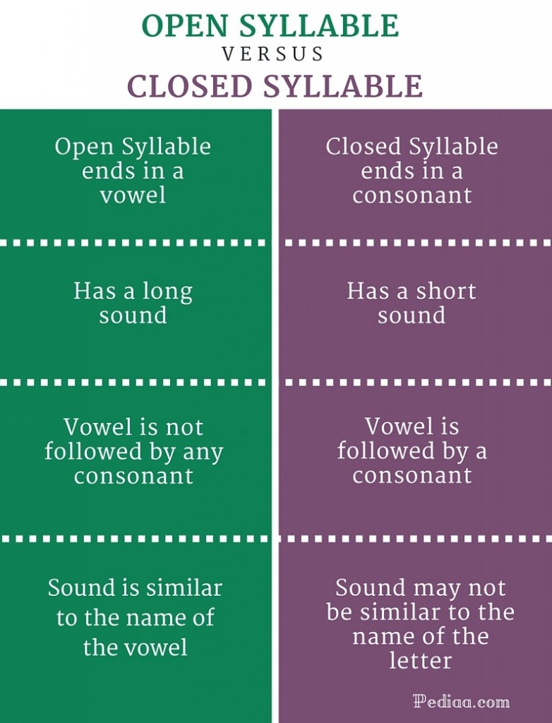Open And Closed Syllables List