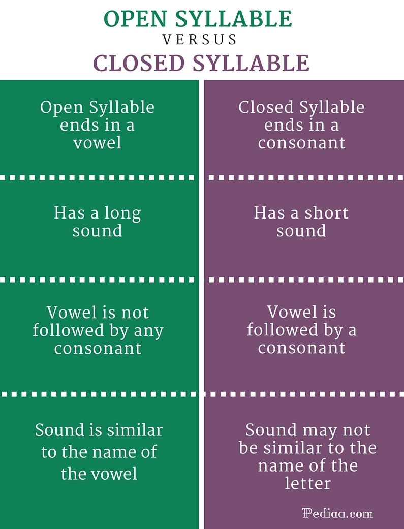 Difference Between Open and Closed Syllable