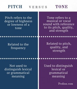 Diferencia entre tono y timbre | Free Press