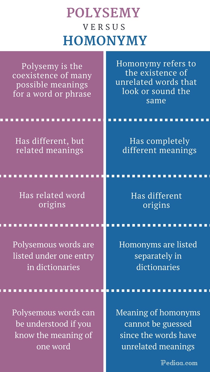 Difference Between Polysemy and Homonymy - infographic