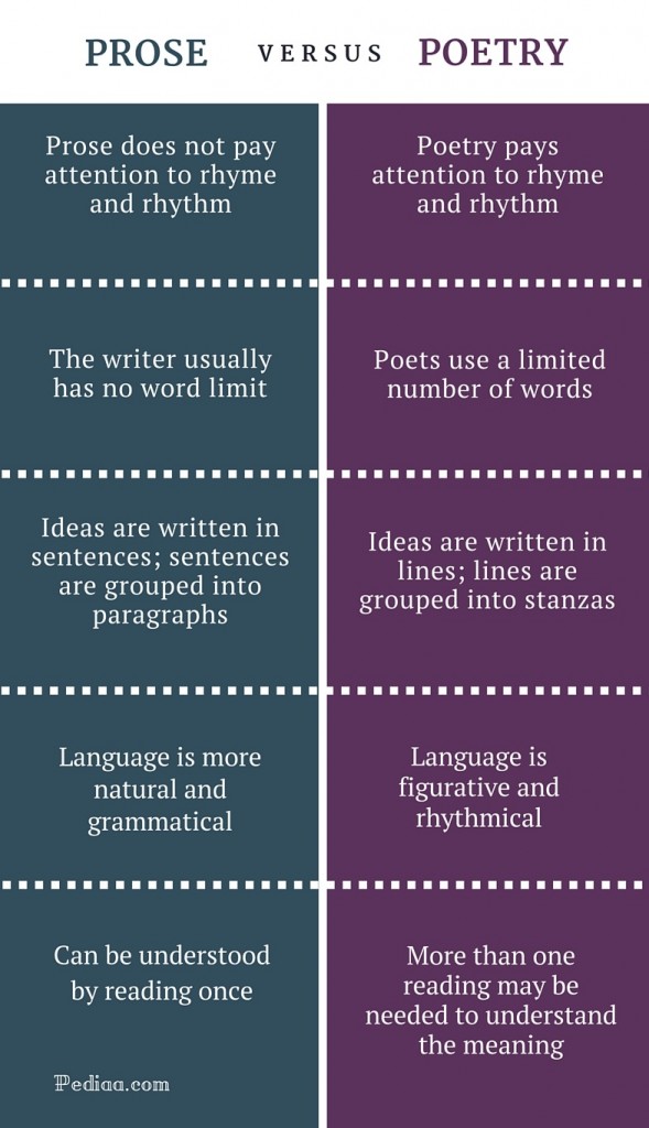 Difference Between Prose and Poetry | Comparison of Structure, Language