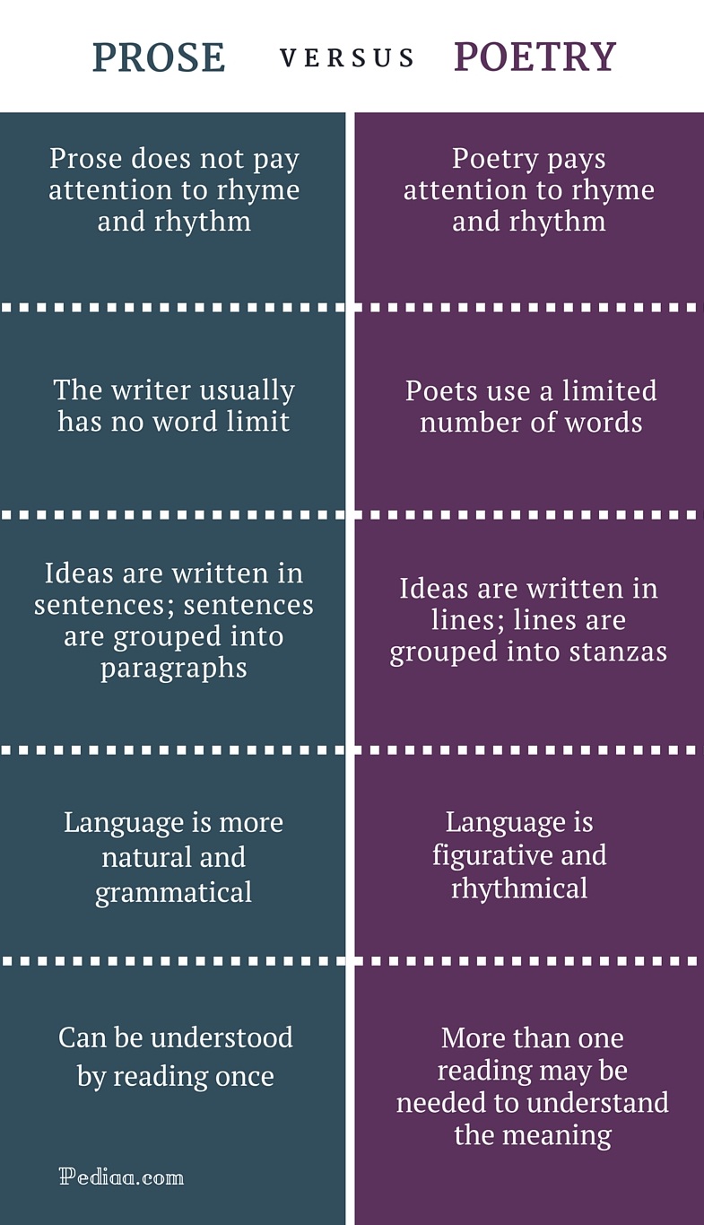 What Is The Main Difference Between Poetry And Prose