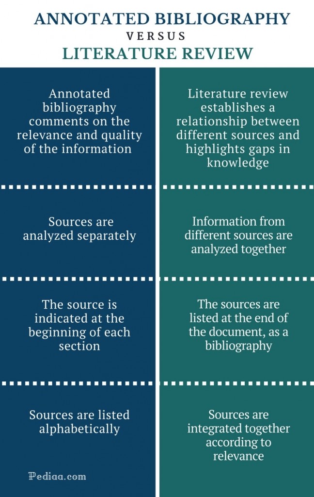 Difference Between Annotated Bibliography and Literature