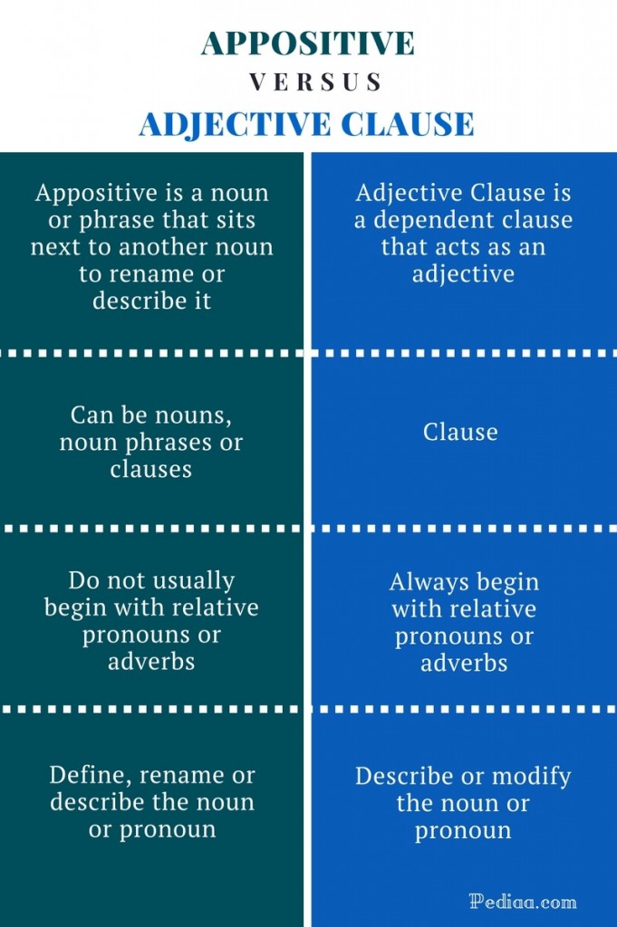 Difference Between Appositive and Adjective Clause | Learn English ...