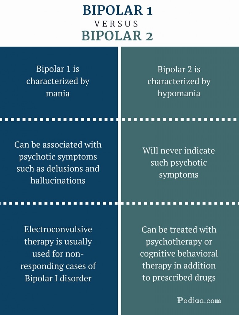 Difference Between Bipolar 1 and 2 Characteristics Difference Between Bipolar 1 and 2 Characteristics