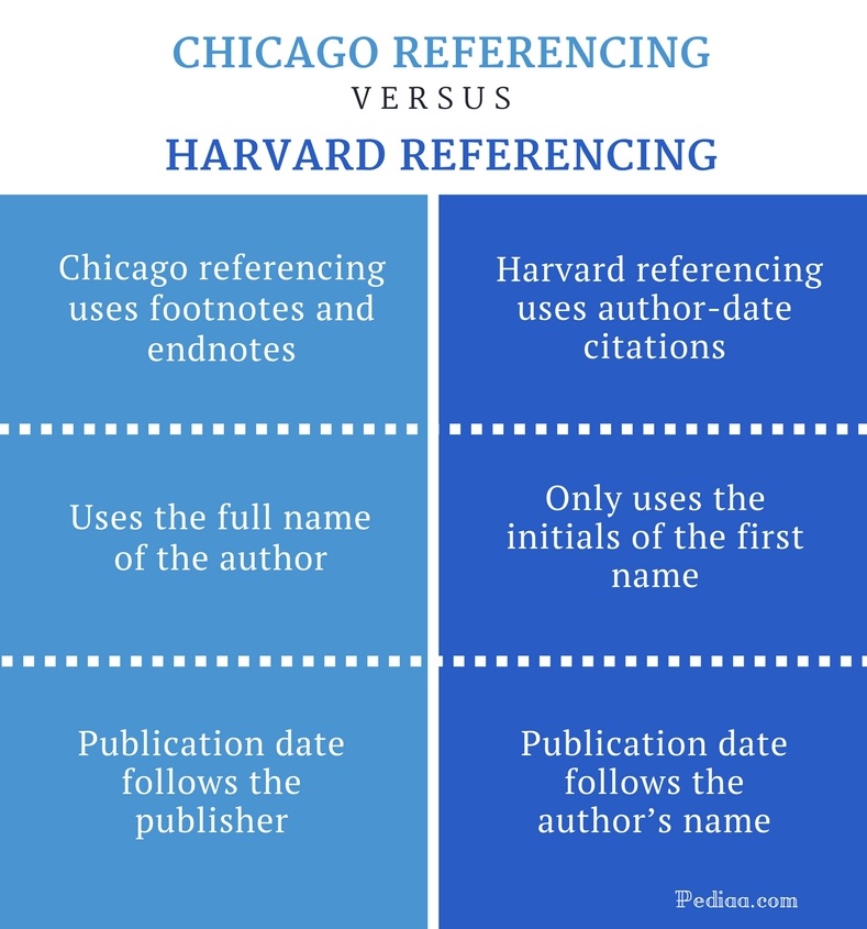Difference Between Chicago and Harvard Referencing - Chicago vs Harvard Referencing Comparison Summary