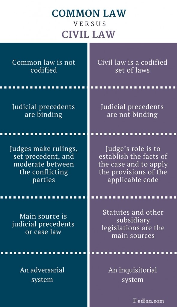 Difference Between Common Law and Civil Law Comparison of methods of