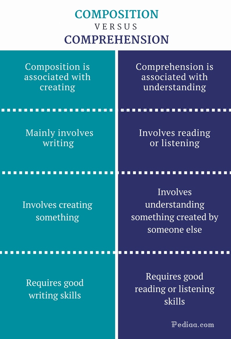 Difference Between Composition And Comprehension Meaning - 