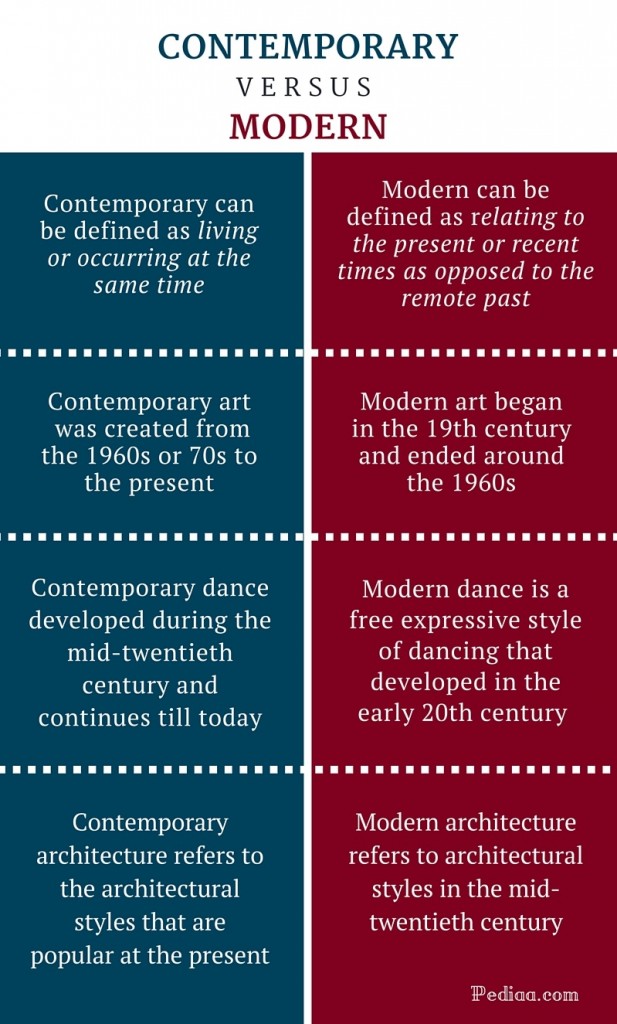 What is the difference between modern and contemporary?