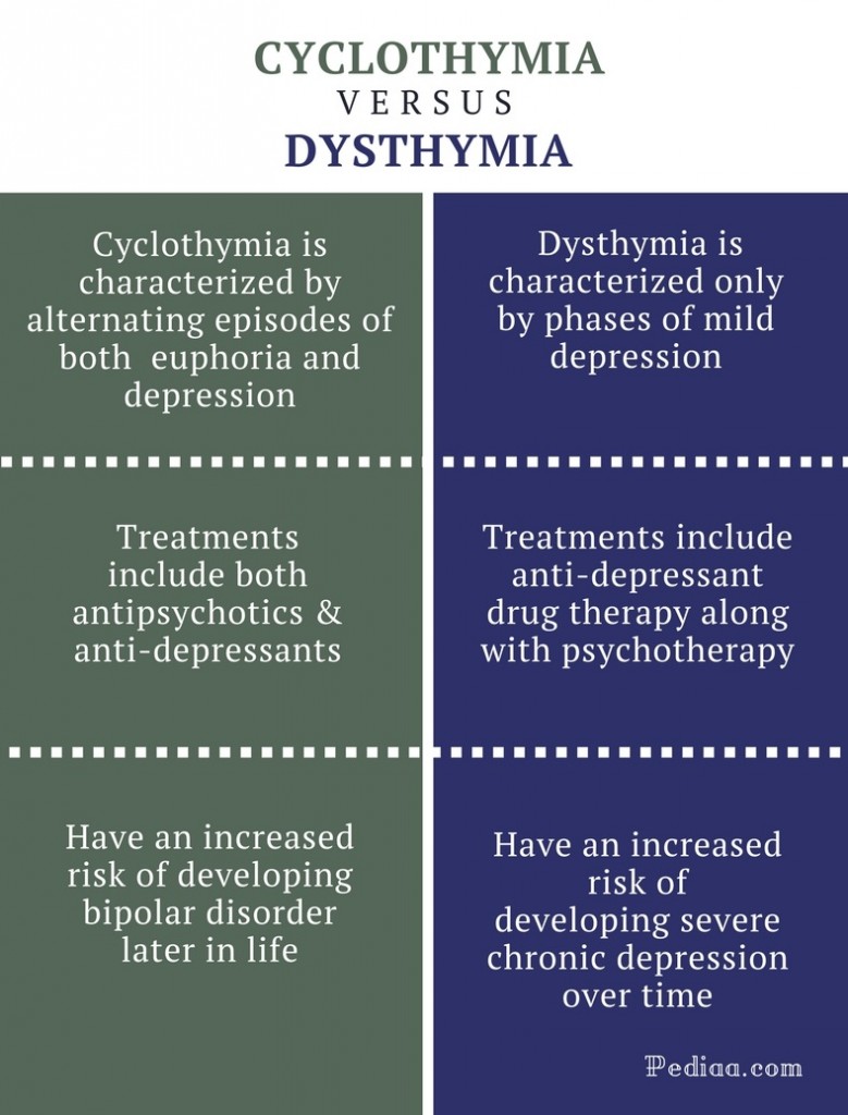 Difference Between Cyclothymia and Dysthymia | Signs and Symptoms ...