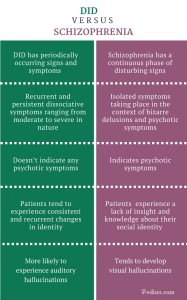 Difference Between DID and Schizophrenia | Features, Signs and Symptoms ...