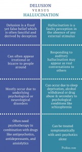 Difference Between Delusion and Hallucination | Definition, Meaning