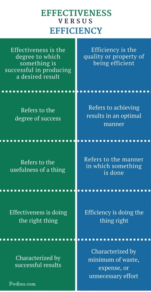 Difference Between Effectiveness and Efficiency Definition, Meaning