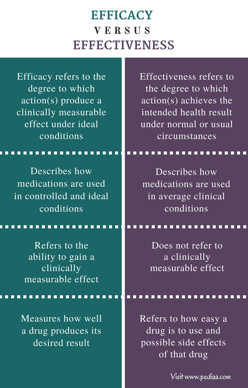 Difference Between Efficacy And Effectiveness | Definition, Meaning, Usage