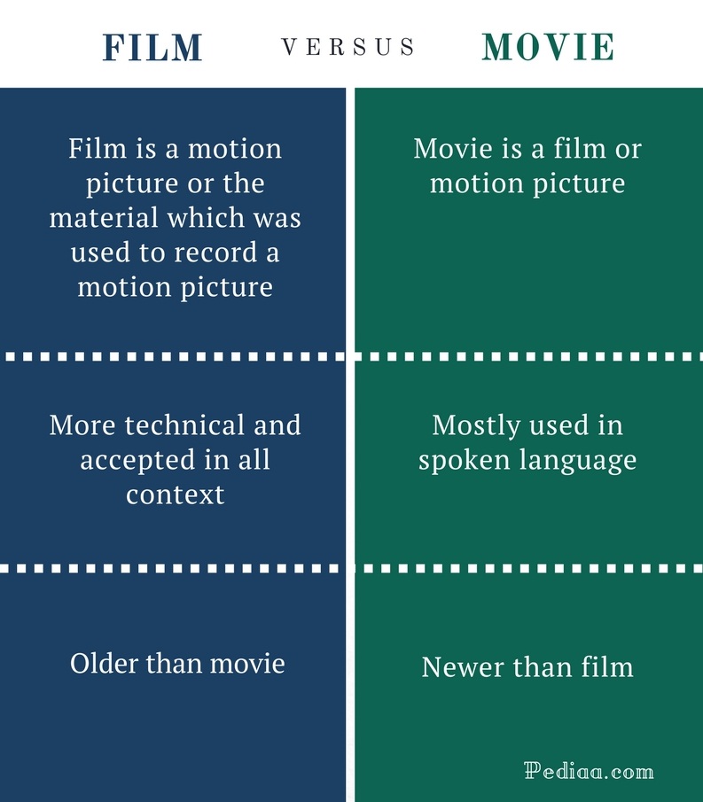 Difference Between Film and Movie – Pediaa.Com