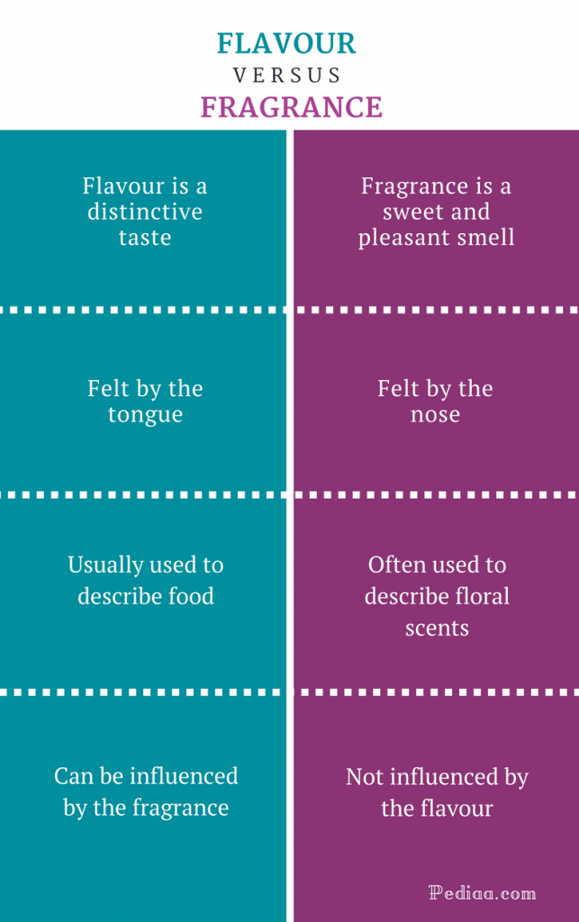 Difference Between Flavour and Fragrance | Meaning, Characteristics and