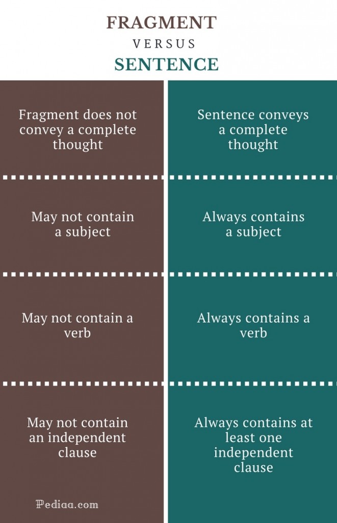 definition of fragment sentence