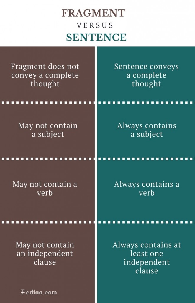 what does fragment sentence mean in writing