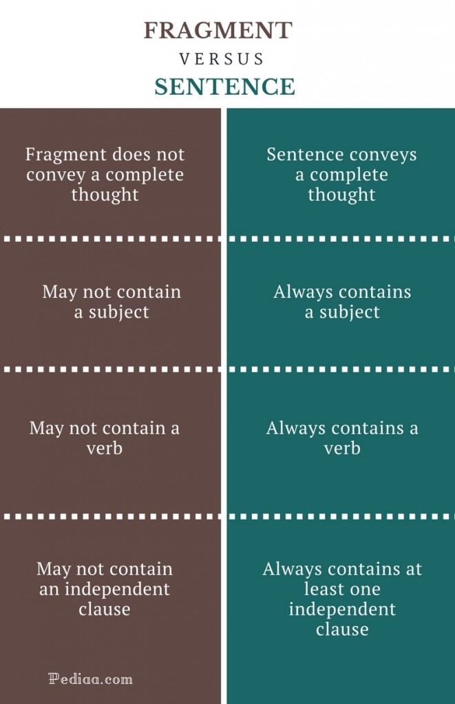 Difference Between Fragment And Sentence Learn English Grammar Online
