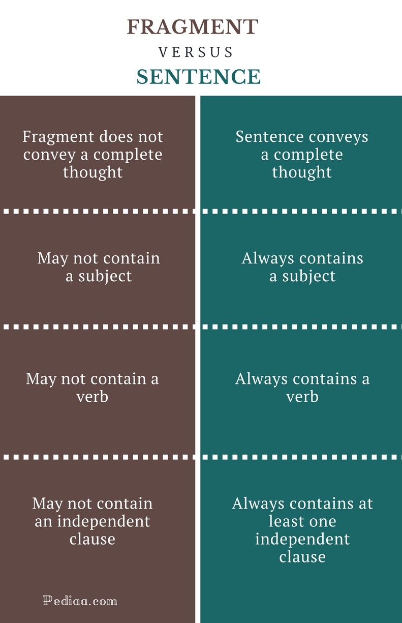 Difference Between Fragment And Sentence Learn English Grammar Online 