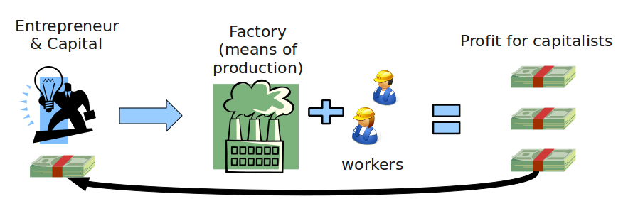 Difference Between Free Market And Capitalism Definition And 