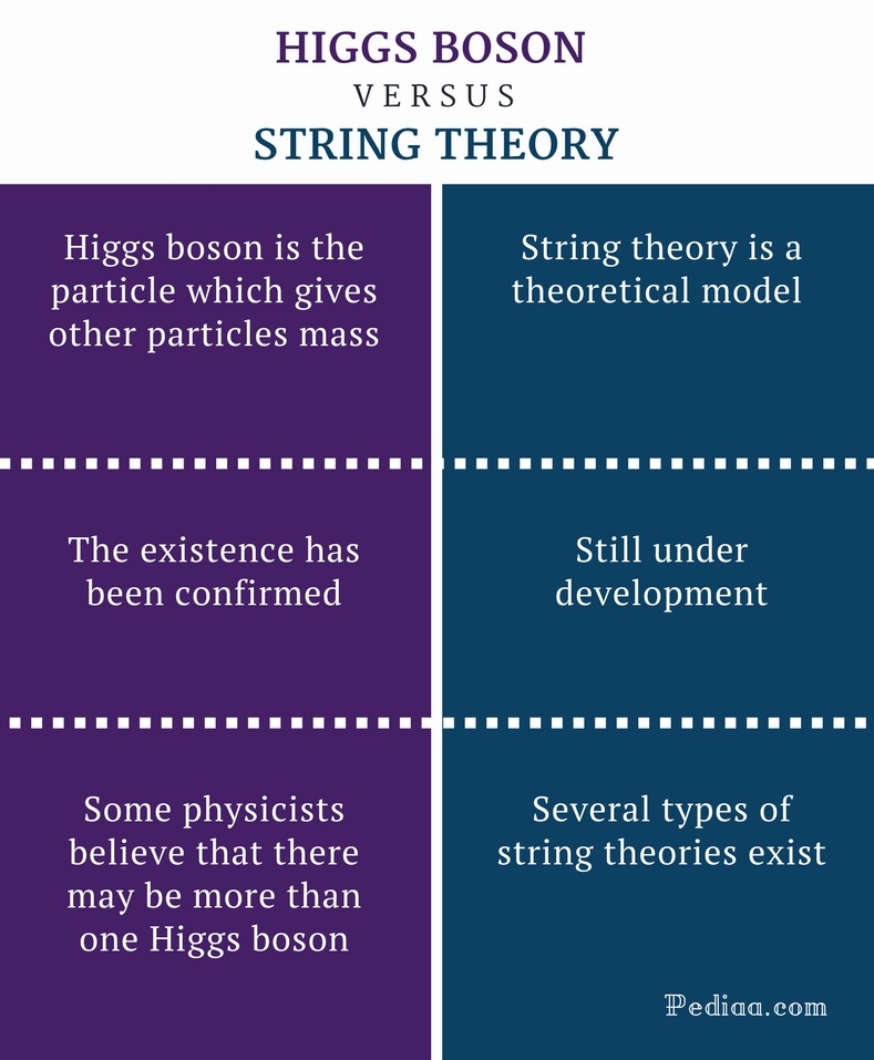 Difference Between Higgs Boson and String Theory - Higgs Boson vs String Theory Comparison Summary