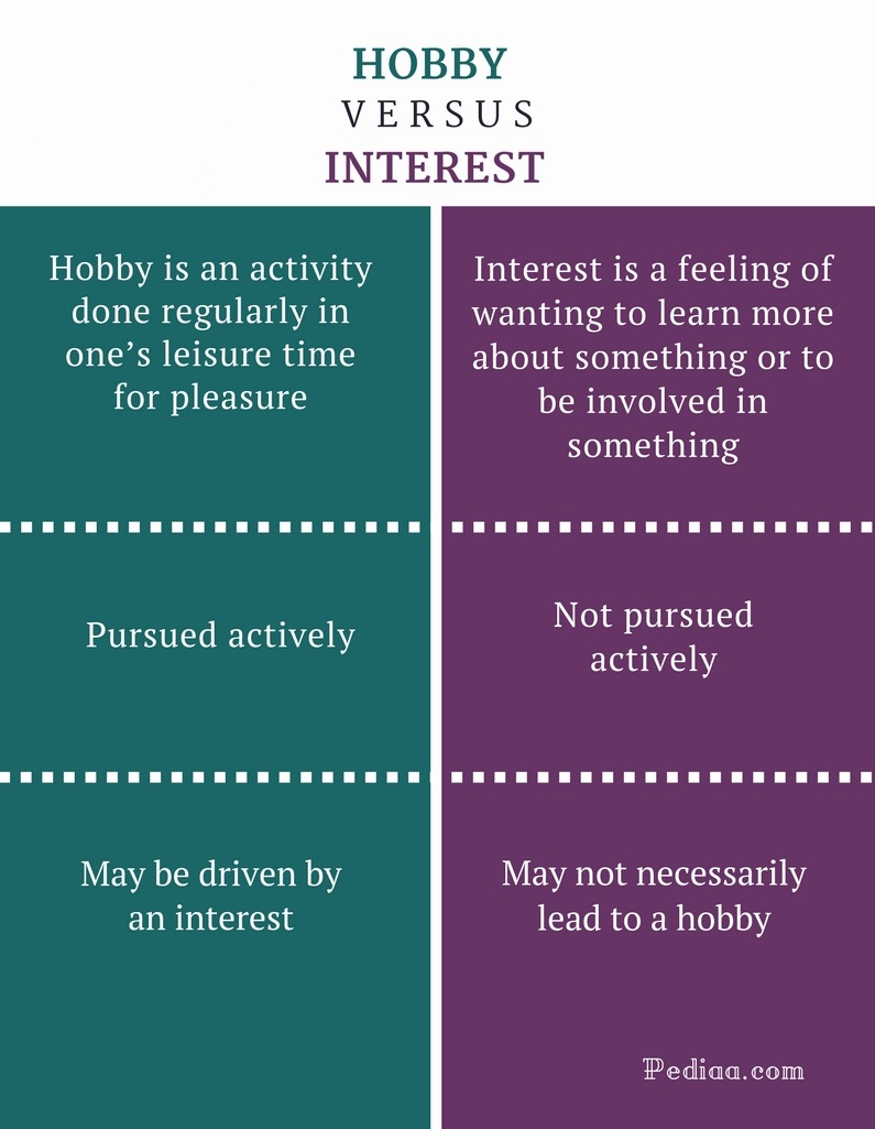 Difference Between Hobby and Interest | Definition, Differences in