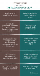 Difference Between Hypothesis And Research Question | Meaning, Features ...