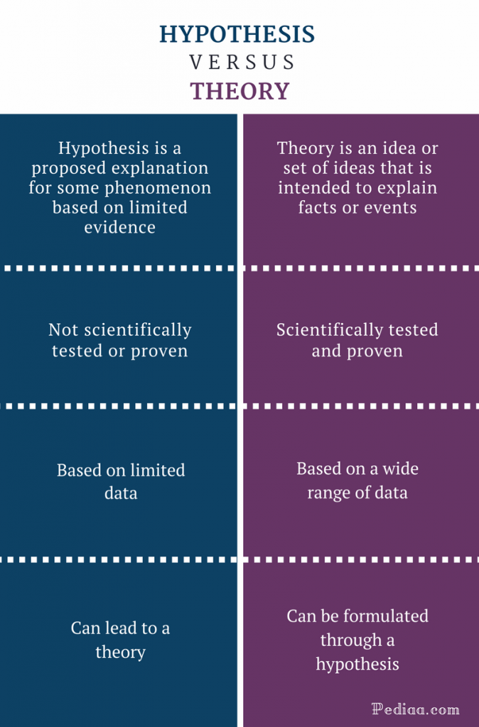scientific hypothesis versus theory and law