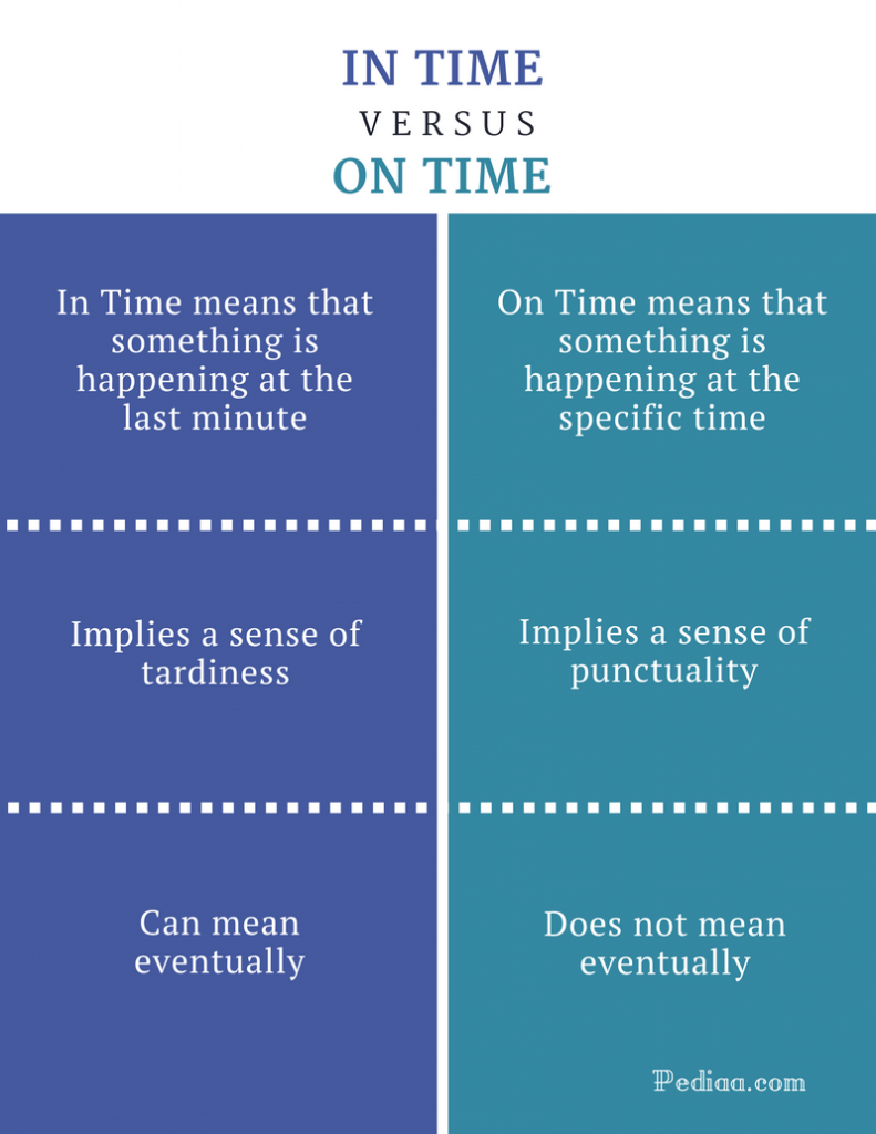 On Time Meaning In English