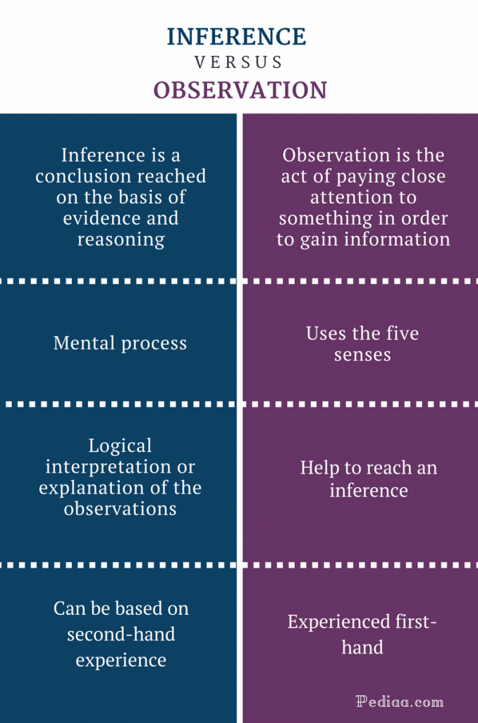 Difference Between Inference and Observation Definition, Meaning