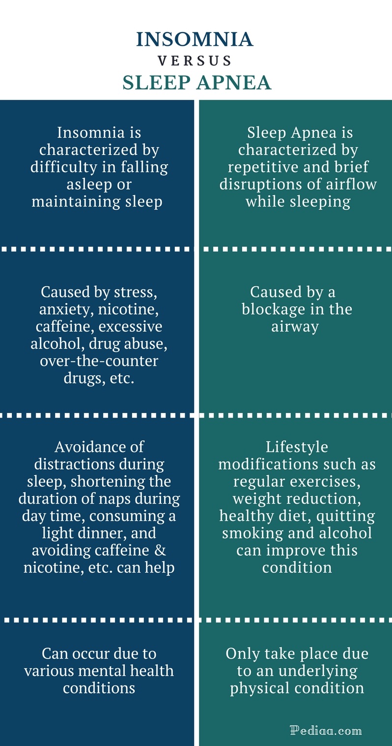 Difference Between Insomnia and Sleep Apnea - Insomnia vs Sleep Apnea Comparison Summary